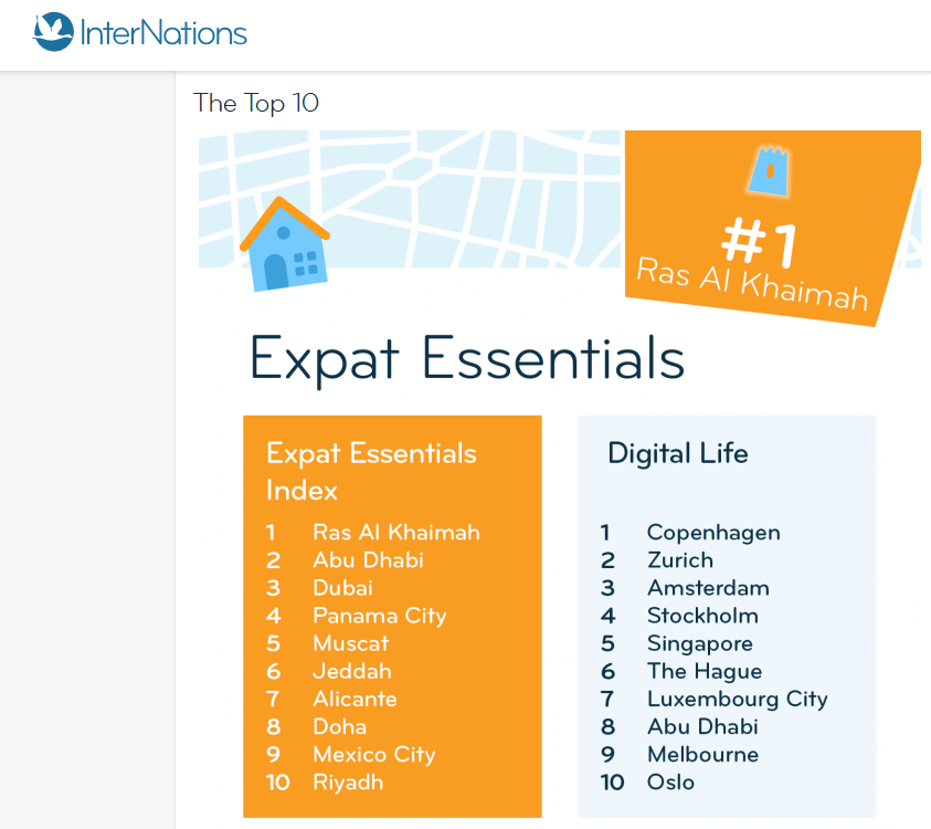 Ras Al Khaimah ranks sixth globally in the 2024 Expat City Ranking by InterNations, outperforming major cities like Abu Dhabi and Dubai.