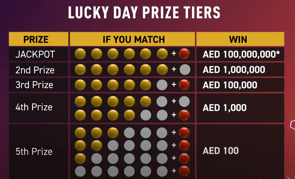 UAE Lottery prize chart