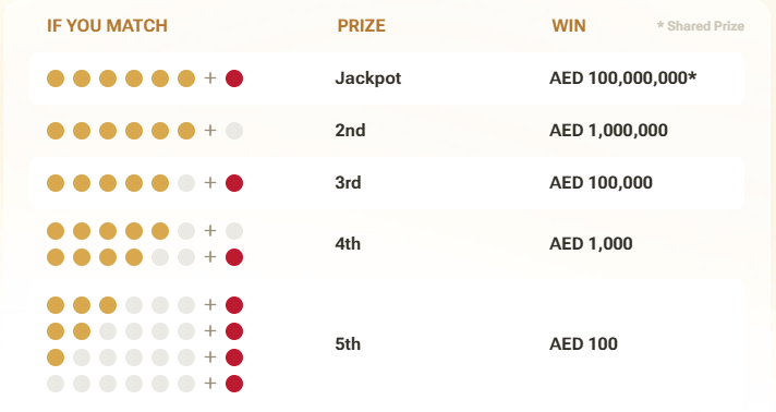 Chart of UAE Lottery prize categories and winning amounts