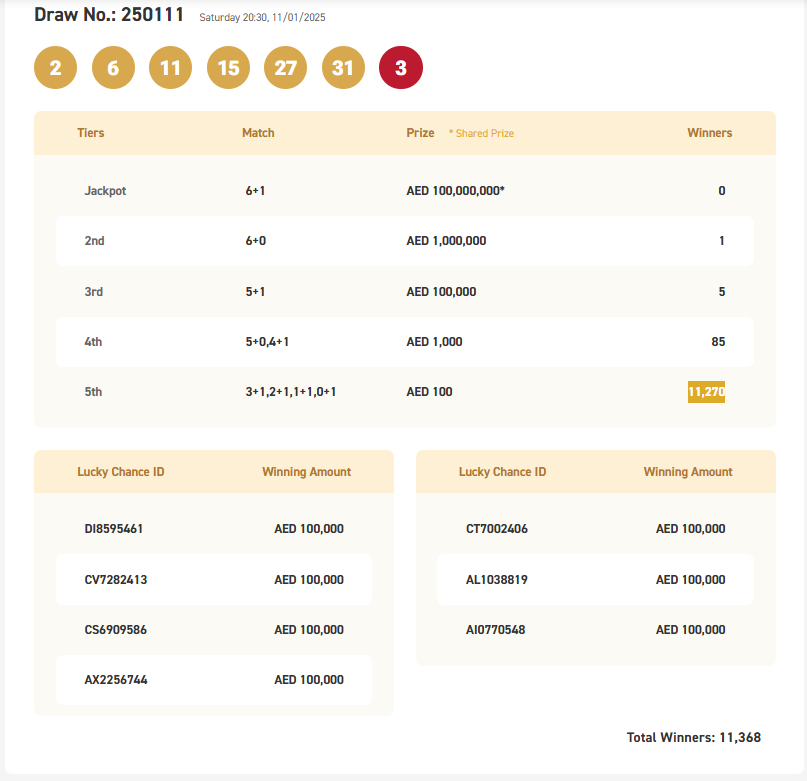 List of winners from the UAE Lottery draw on 11/01/2025, showing Lucky Chance IDs and prize details, including second prize of AED 1,000,000 and other prize categories.